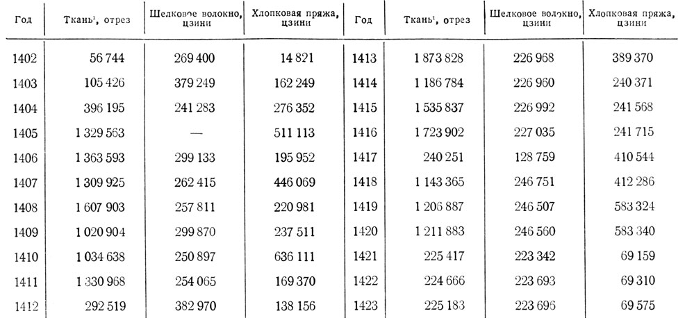 Таблица 5. Поступления налогов тканями и сырьем для ткацкой промышленности в 1402-1423 гг.