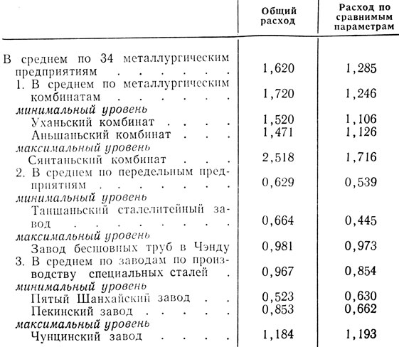 Таблица 9.2. Расход топлива на основных металлургических предприятиях в 1979 г. (в тоннах условного топлива на 1 т стали)