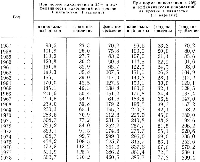 Таблица 23.3. Расчетная модель динамики национального дохода, фонда накопления и фонда потребления в КНР, млрд. юаней в ценах 1957 г.