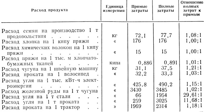 Таблица 3. Коэффициенты затрат по некоторым видам продукции на 1973 г.